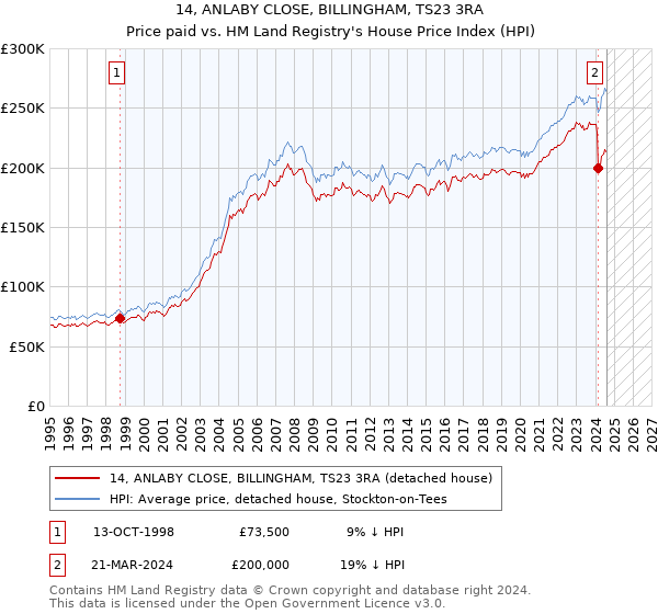 14, ANLABY CLOSE, BILLINGHAM, TS23 3RA: Price paid vs HM Land Registry's House Price Index