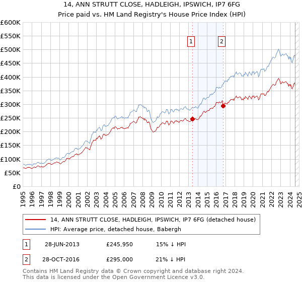 14, ANN STRUTT CLOSE, HADLEIGH, IPSWICH, IP7 6FG: Price paid vs HM Land Registry's House Price Index