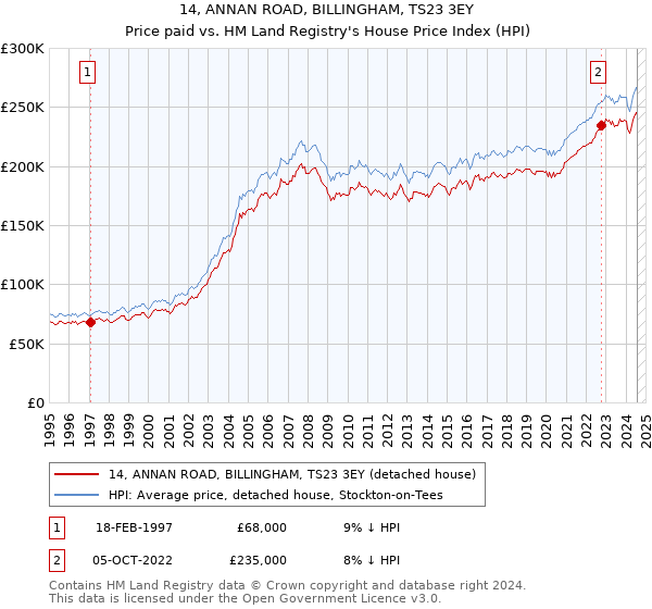 14, ANNAN ROAD, BILLINGHAM, TS23 3EY: Price paid vs HM Land Registry's House Price Index