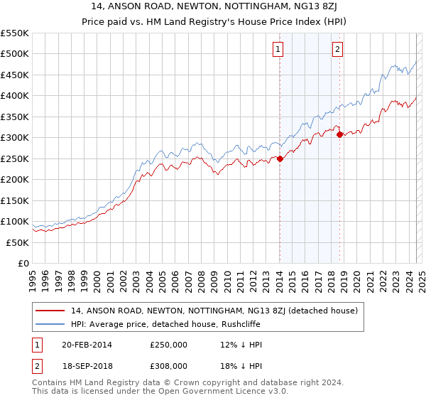 14, ANSON ROAD, NEWTON, NOTTINGHAM, NG13 8ZJ: Price paid vs HM Land Registry's House Price Index