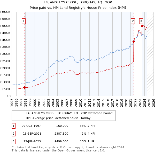 14, ANSTEYS CLOSE, TORQUAY, TQ1 2QP: Price paid vs HM Land Registry's House Price Index