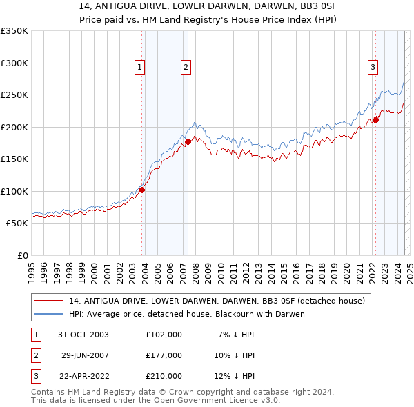 14, ANTIGUA DRIVE, LOWER DARWEN, DARWEN, BB3 0SF: Price paid vs HM Land Registry's House Price Index