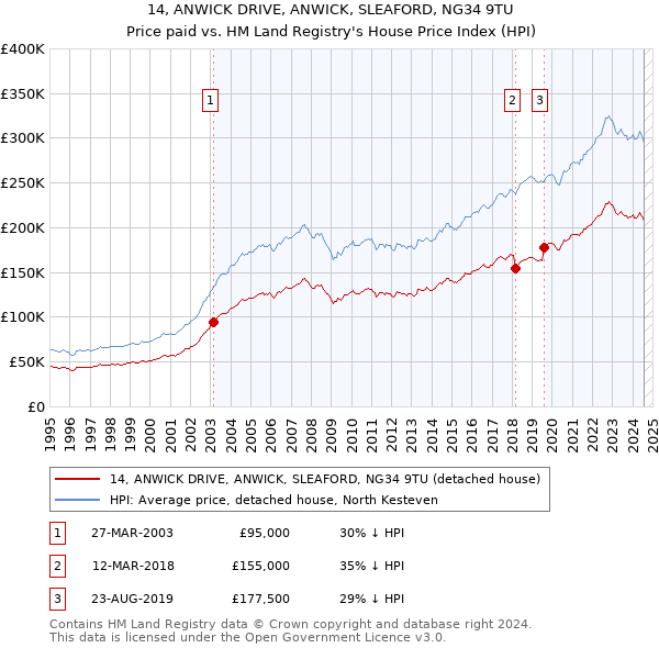 14, ANWICK DRIVE, ANWICK, SLEAFORD, NG34 9TU: Price paid vs HM Land Registry's House Price Index