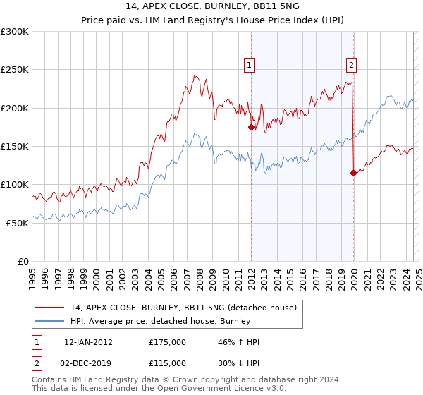 14, APEX CLOSE, BURNLEY, BB11 5NG: Price paid vs HM Land Registry's House Price Index