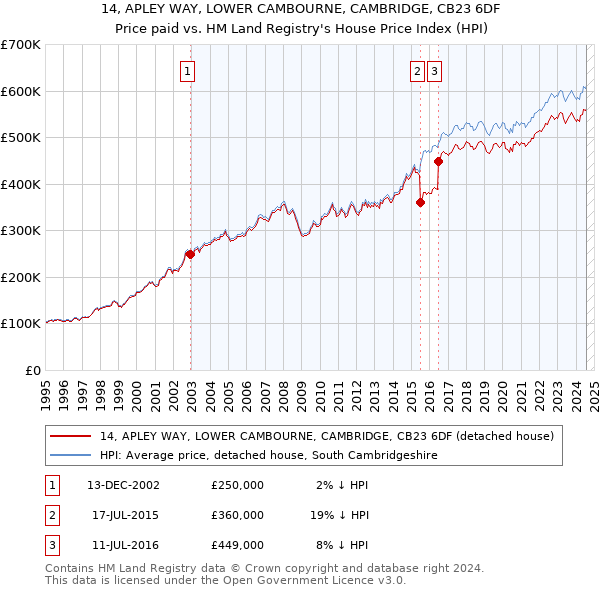 14, APLEY WAY, LOWER CAMBOURNE, CAMBRIDGE, CB23 6DF: Price paid vs HM Land Registry's House Price Index