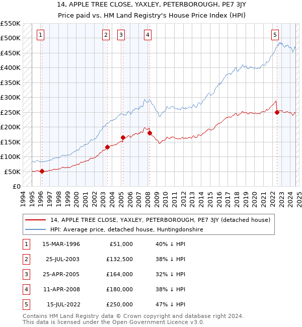 14, APPLE TREE CLOSE, YAXLEY, PETERBOROUGH, PE7 3JY: Price paid vs HM Land Registry's House Price Index