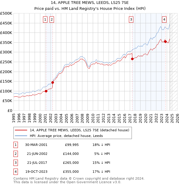 14, APPLE TREE MEWS, LEEDS, LS25 7SE: Price paid vs HM Land Registry's House Price Index