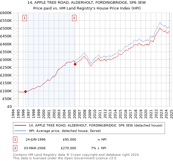 14, APPLE TREE ROAD, ALDERHOLT, FORDINGBRIDGE, SP6 3EW: Price paid vs HM Land Registry's House Price Index