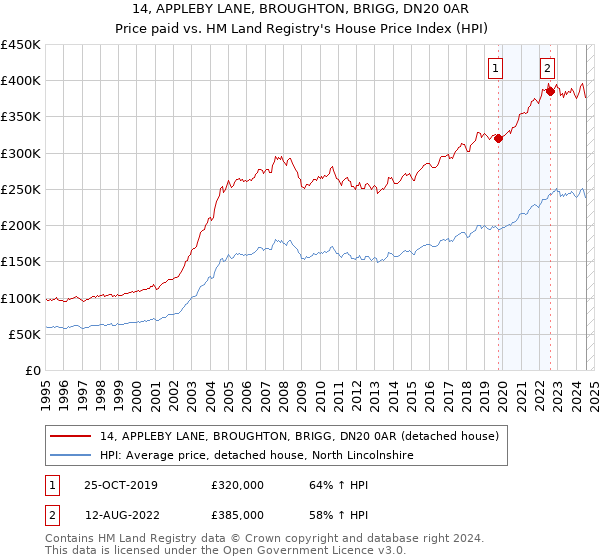 14, APPLEBY LANE, BROUGHTON, BRIGG, DN20 0AR: Price paid vs HM Land Registry's House Price Index