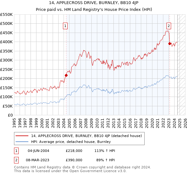 14, APPLECROSS DRIVE, BURNLEY, BB10 4JP: Price paid vs HM Land Registry's House Price Index