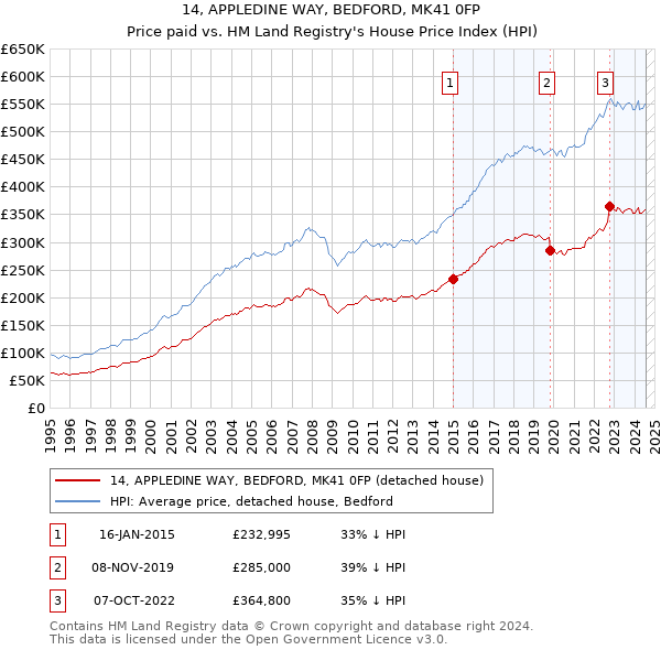 14, APPLEDINE WAY, BEDFORD, MK41 0FP: Price paid vs HM Land Registry's House Price Index