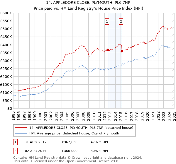 14, APPLEDORE CLOSE, PLYMOUTH, PL6 7NP: Price paid vs HM Land Registry's House Price Index