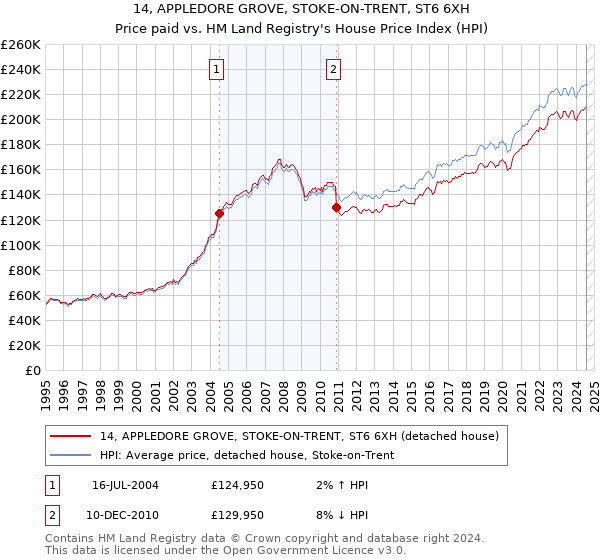 14, APPLEDORE GROVE, STOKE-ON-TRENT, ST6 6XH: Price paid vs HM Land Registry's House Price Index