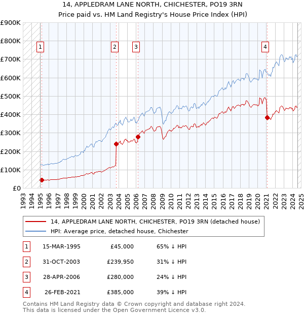 14, APPLEDRAM LANE NORTH, CHICHESTER, PO19 3RN: Price paid vs HM Land Registry's House Price Index