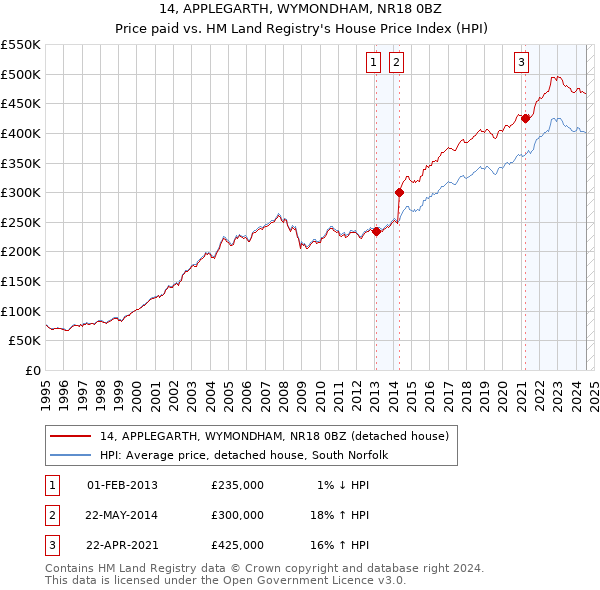 14, APPLEGARTH, WYMONDHAM, NR18 0BZ: Price paid vs HM Land Registry's House Price Index