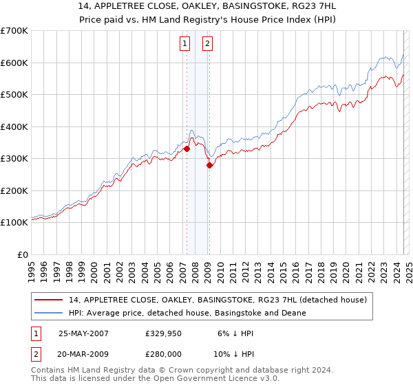 14, APPLETREE CLOSE, OAKLEY, BASINGSTOKE, RG23 7HL: Price paid vs HM Land Registry's House Price Index