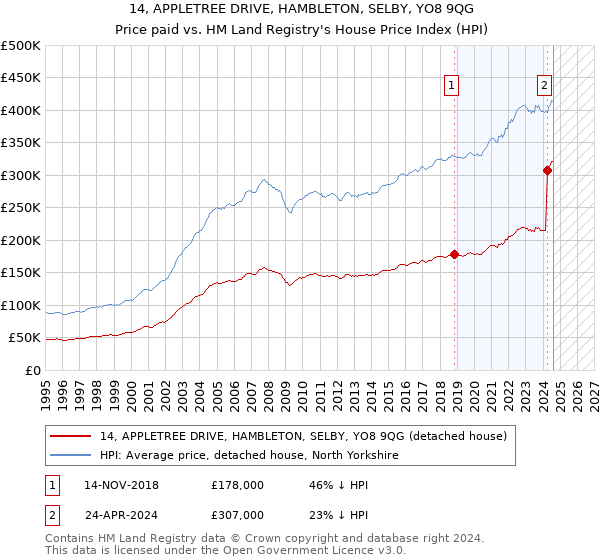 14, APPLETREE DRIVE, HAMBLETON, SELBY, YO8 9QG: Price paid vs HM Land Registry's House Price Index