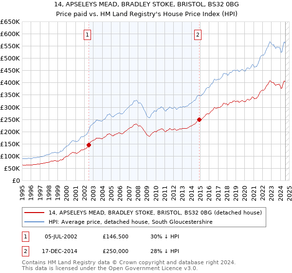 14, APSELEYS MEAD, BRADLEY STOKE, BRISTOL, BS32 0BG: Price paid vs HM Land Registry's House Price Index