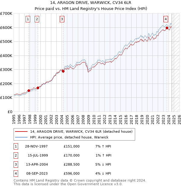 14, ARAGON DRIVE, WARWICK, CV34 6LR: Price paid vs HM Land Registry's House Price Index