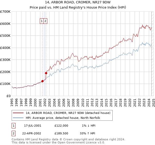 14, ARBOR ROAD, CROMER, NR27 9DW: Price paid vs HM Land Registry's House Price Index