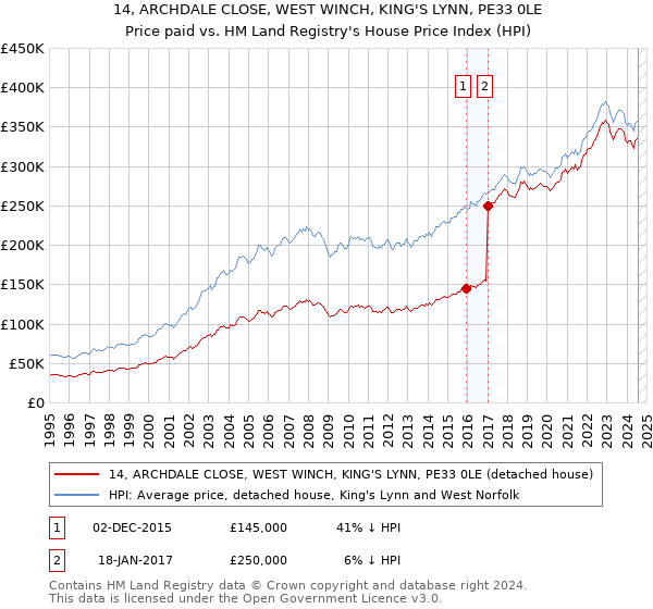 14, ARCHDALE CLOSE, WEST WINCH, KING'S LYNN, PE33 0LE: Price paid vs HM Land Registry's House Price Index