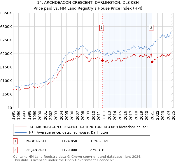 14, ARCHDEACON CRESCENT, DARLINGTON, DL3 0BH: Price paid vs HM Land Registry's House Price Index