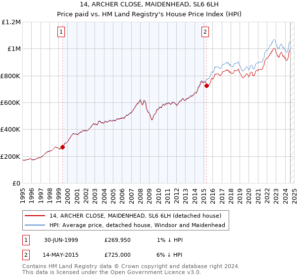 14, ARCHER CLOSE, MAIDENHEAD, SL6 6LH: Price paid vs HM Land Registry's House Price Index