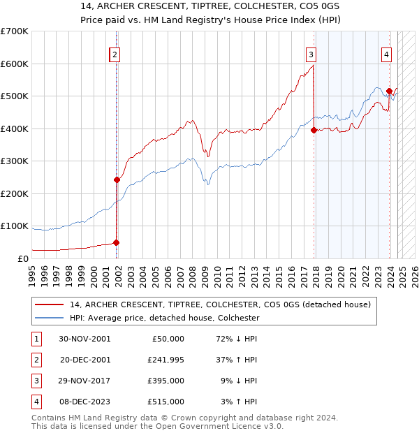 14, ARCHER CRESCENT, TIPTREE, COLCHESTER, CO5 0GS: Price paid vs HM Land Registry's House Price Index