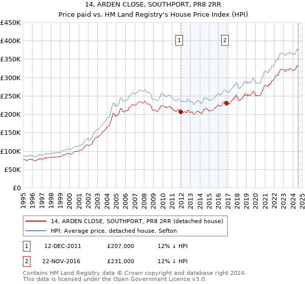 14, ARDEN CLOSE, SOUTHPORT, PR8 2RR: Price paid vs HM Land Registry's House Price Index