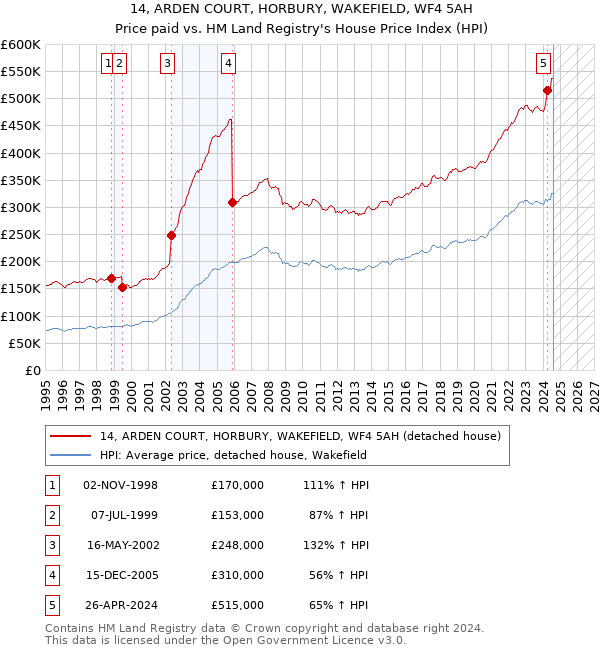 14, ARDEN COURT, HORBURY, WAKEFIELD, WF4 5AH: Price paid vs HM Land Registry's House Price Index