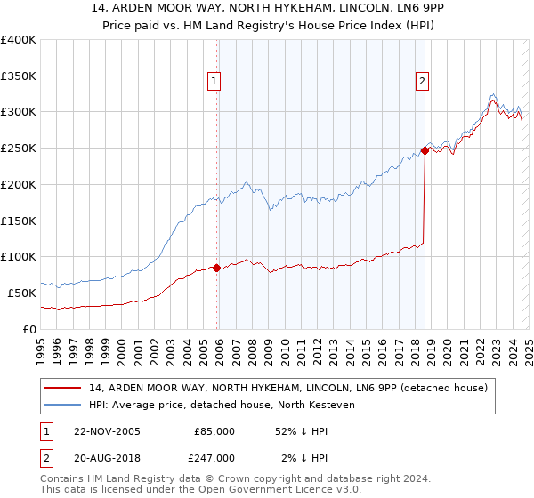 14, ARDEN MOOR WAY, NORTH HYKEHAM, LINCOLN, LN6 9PP: Price paid vs HM Land Registry's House Price Index