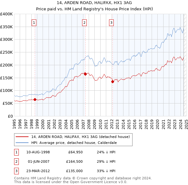 14, ARDEN ROAD, HALIFAX, HX1 3AG: Price paid vs HM Land Registry's House Price Index