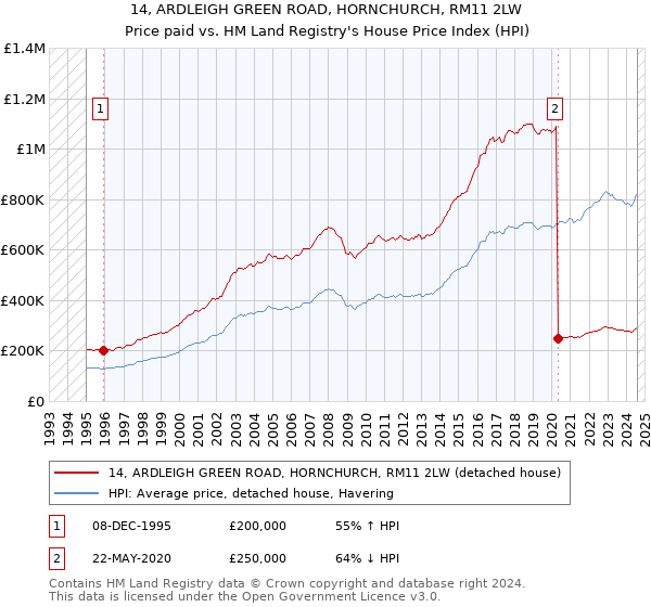 14, ARDLEIGH GREEN ROAD, HORNCHURCH, RM11 2LW: Price paid vs HM Land Registry's House Price Index