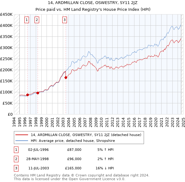 14, ARDMILLAN CLOSE, OSWESTRY, SY11 2JZ: Price paid vs HM Land Registry's House Price Index