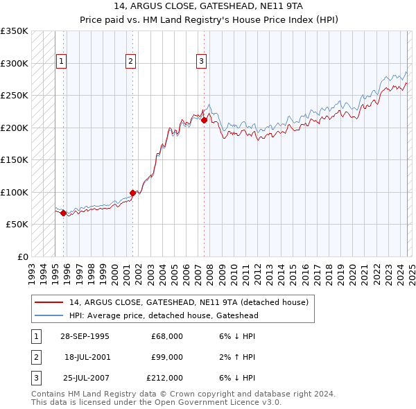 14, ARGUS CLOSE, GATESHEAD, NE11 9TA: Price paid vs HM Land Registry's House Price Index