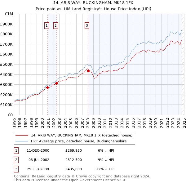 14, ARIS WAY, BUCKINGHAM, MK18 1FX: Price paid vs HM Land Registry's House Price Index