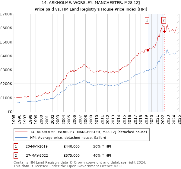 14, ARKHOLME, WORSLEY, MANCHESTER, M28 1ZJ: Price paid vs HM Land Registry's House Price Index