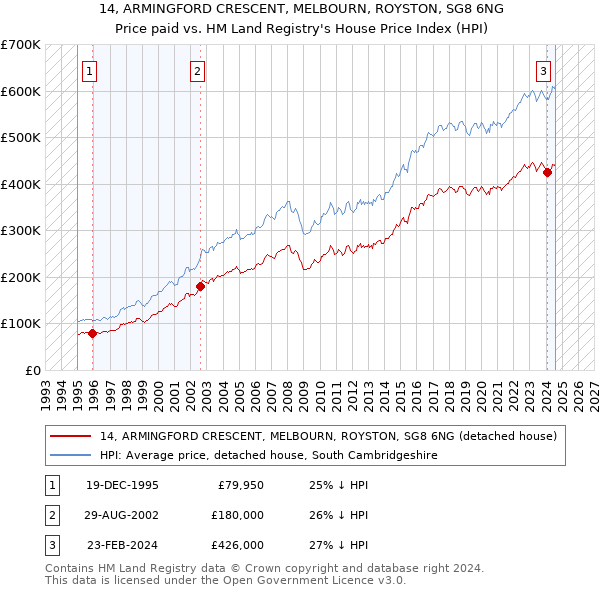 14, ARMINGFORD CRESCENT, MELBOURN, ROYSTON, SG8 6NG: Price paid vs HM Land Registry's House Price Index