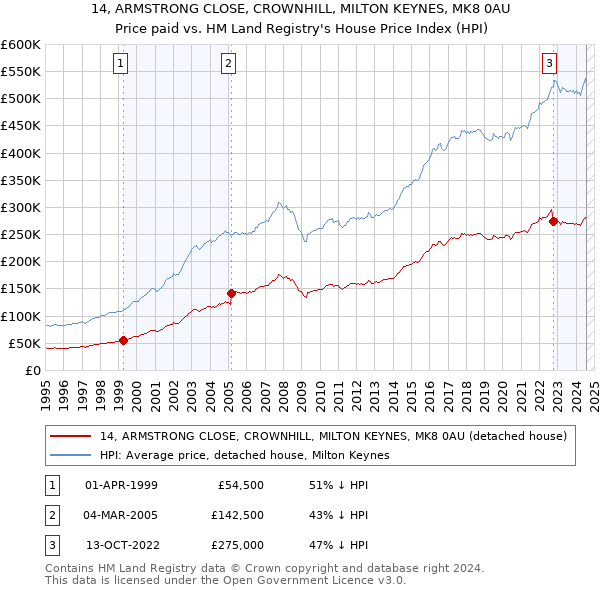 14, ARMSTRONG CLOSE, CROWNHILL, MILTON KEYNES, MK8 0AU: Price paid vs HM Land Registry's House Price Index