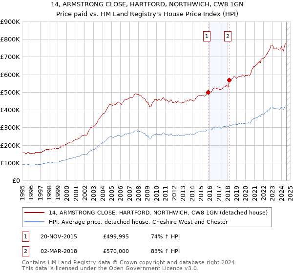 14, ARMSTRONG CLOSE, HARTFORD, NORTHWICH, CW8 1GN: Price paid vs HM Land Registry's House Price Index