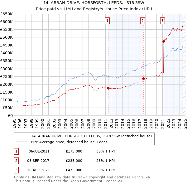 14, ARRAN DRIVE, HORSFORTH, LEEDS, LS18 5SW: Price paid vs HM Land Registry's House Price Index