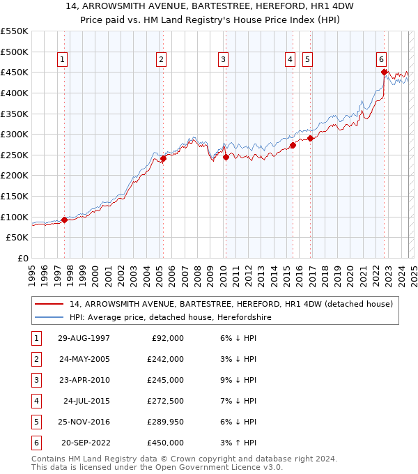 14, ARROWSMITH AVENUE, BARTESTREE, HEREFORD, HR1 4DW: Price paid vs HM Land Registry's House Price Index