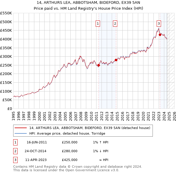 14, ARTHURS LEA, ABBOTSHAM, BIDEFORD, EX39 5AN: Price paid vs HM Land Registry's House Price Index