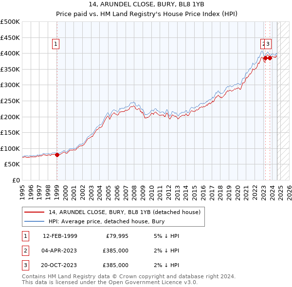 14, ARUNDEL CLOSE, BURY, BL8 1YB: Price paid vs HM Land Registry's House Price Index