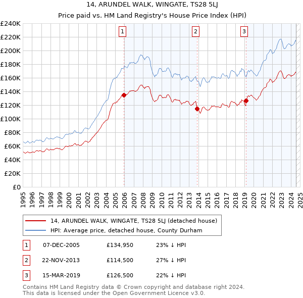 14, ARUNDEL WALK, WINGATE, TS28 5LJ: Price paid vs HM Land Registry's House Price Index