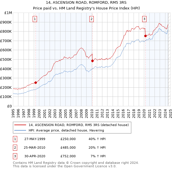 14, ASCENSION ROAD, ROMFORD, RM5 3RS: Price paid vs HM Land Registry's House Price Index