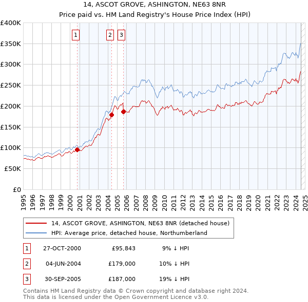 14, ASCOT GROVE, ASHINGTON, NE63 8NR: Price paid vs HM Land Registry's House Price Index