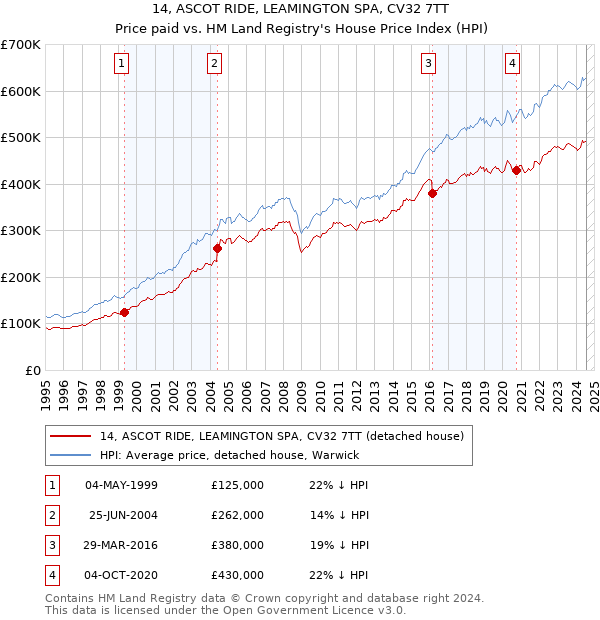 14, ASCOT RIDE, LEAMINGTON SPA, CV32 7TT: Price paid vs HM Land Registry's House Price Index