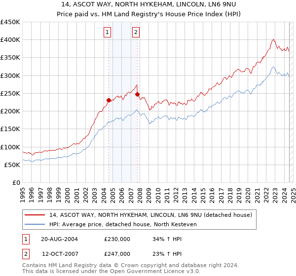 14, ASCOT WAY, NORTH HYKEHAM, LINCOLN, LN6 9NU: Price paid vs HM Land Registry's House Price Index