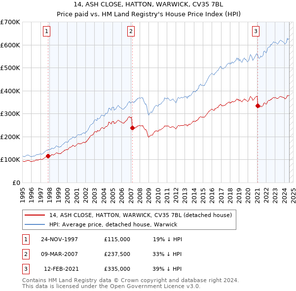 14, ASH CLOSE, HATTON, WARWICK, CV35 7BL: Price paid vs HM Land Registry's House Price Index